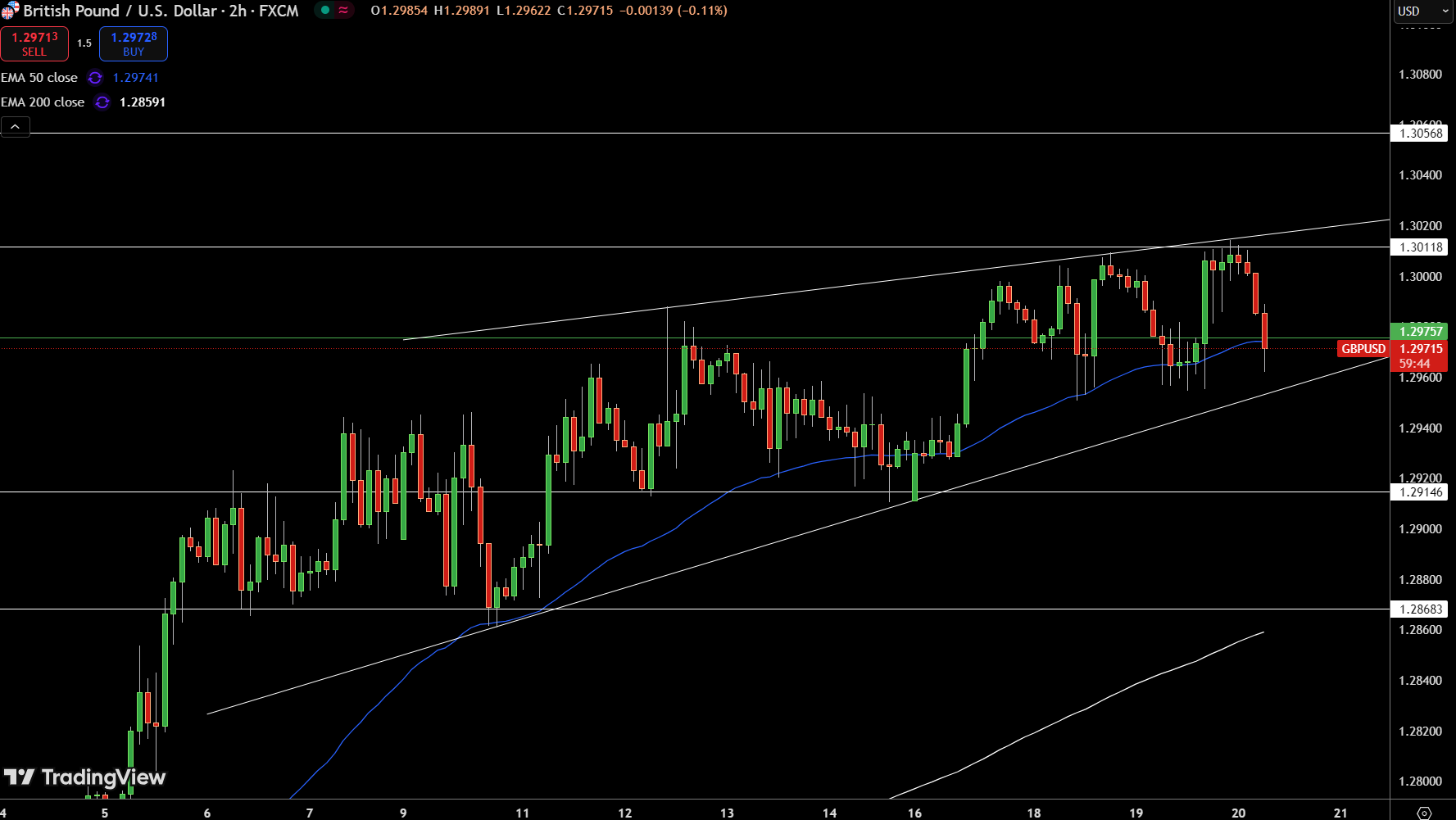 GBP/USD Price Chart - Source: Tradingview