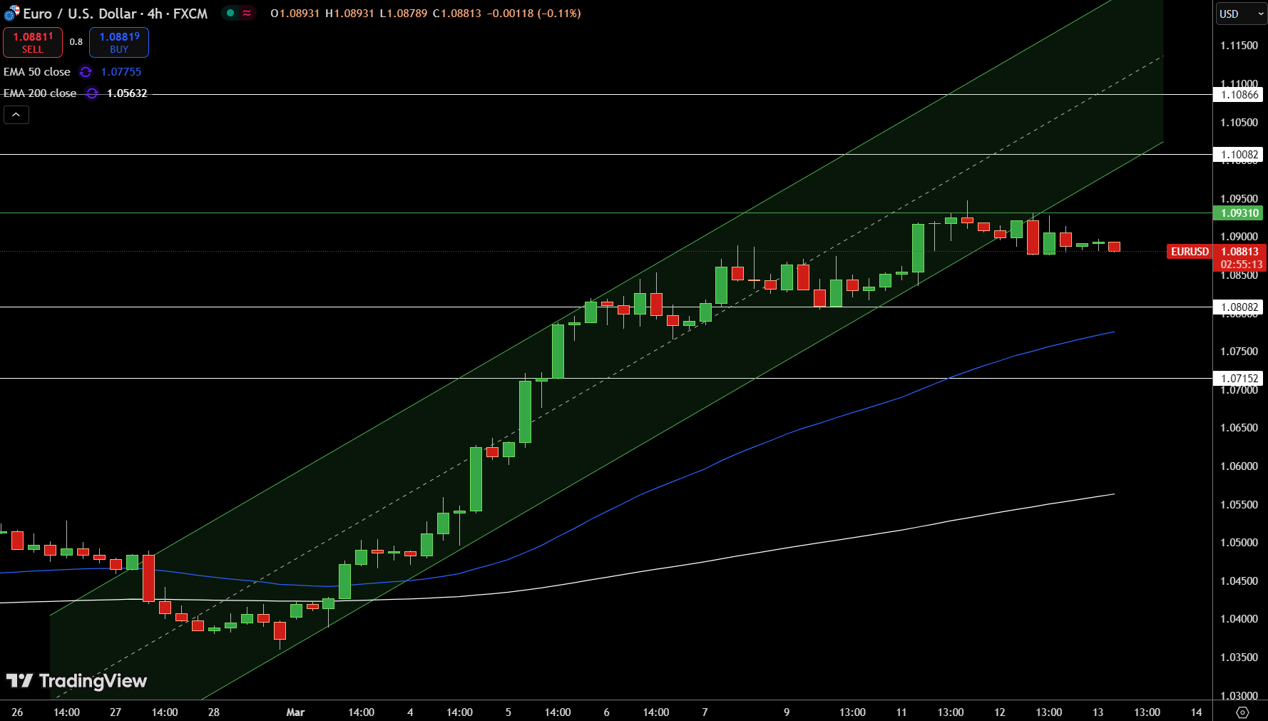 EUR/USD Price Chart - Source: Tradingview