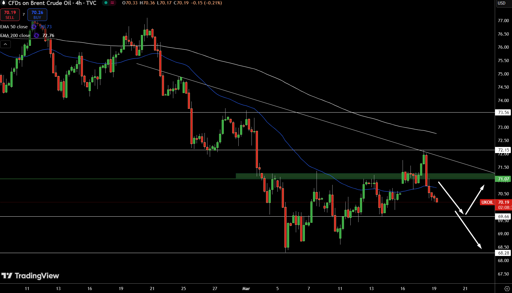 Brent Price Chart