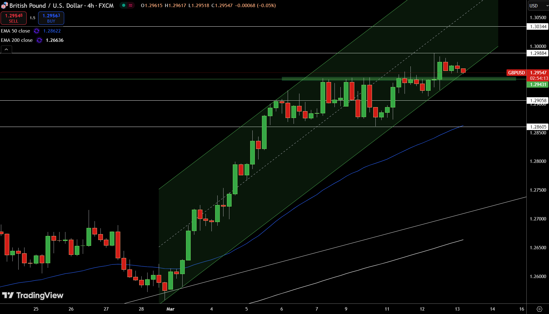 GBP/USD Price Chart - Source: Tradingview