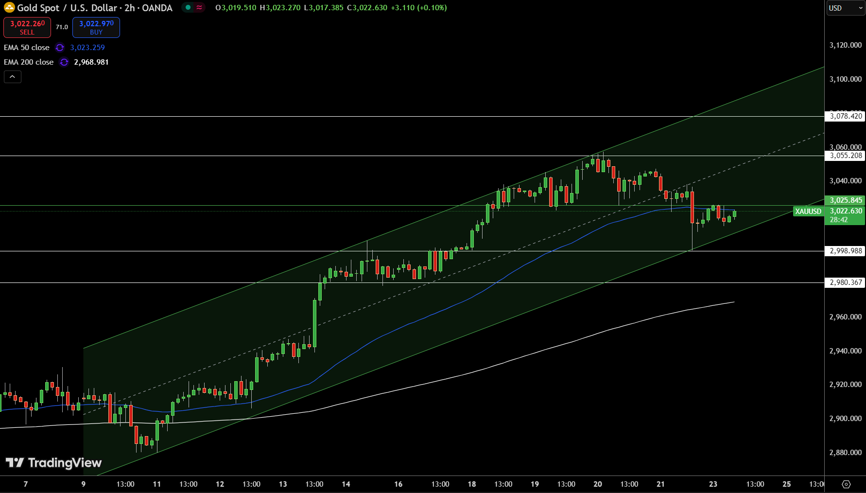 Gold – Chart