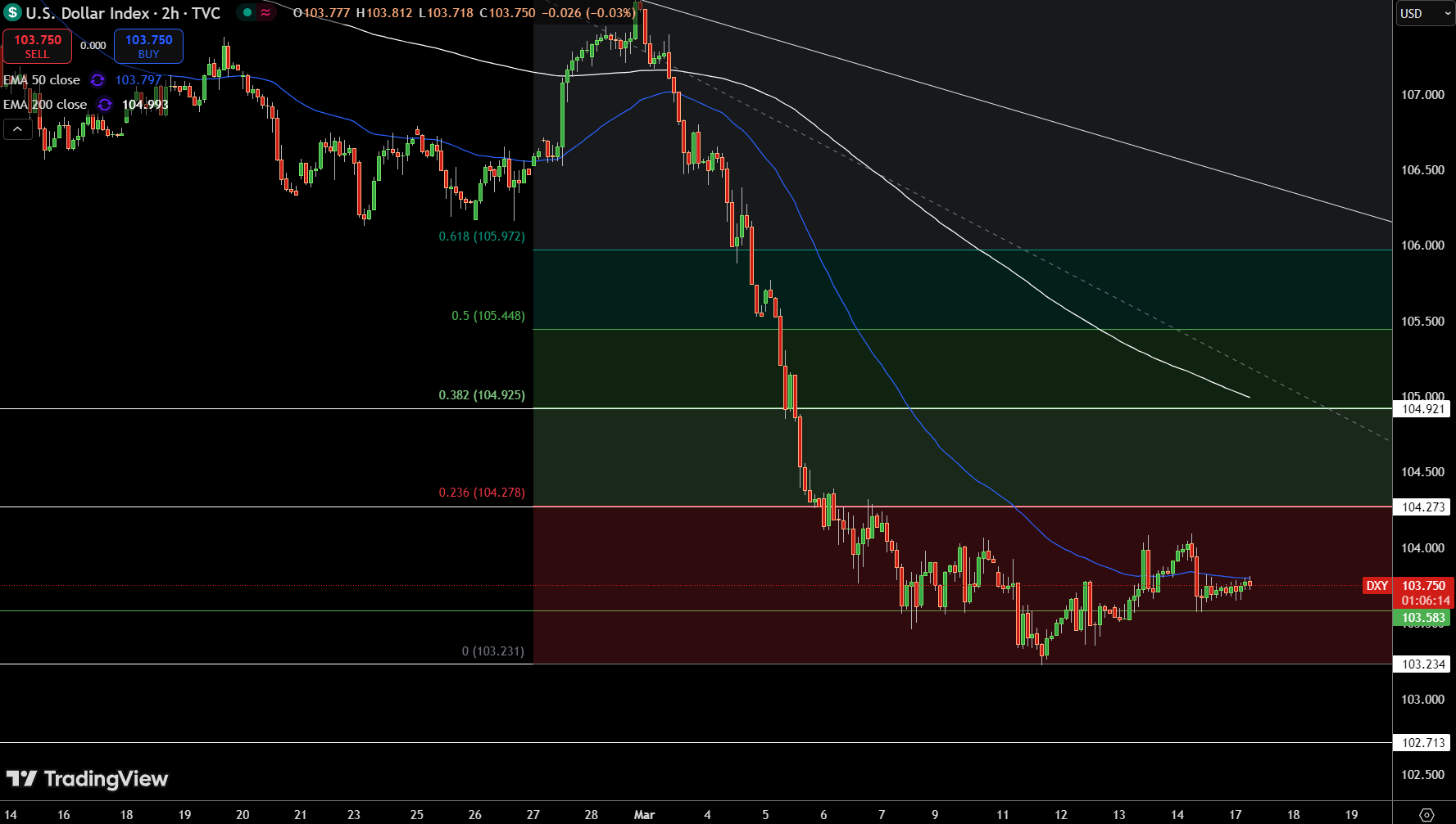 Gráfico de Precios del Índice del Dólar – Fuente: Tradingview