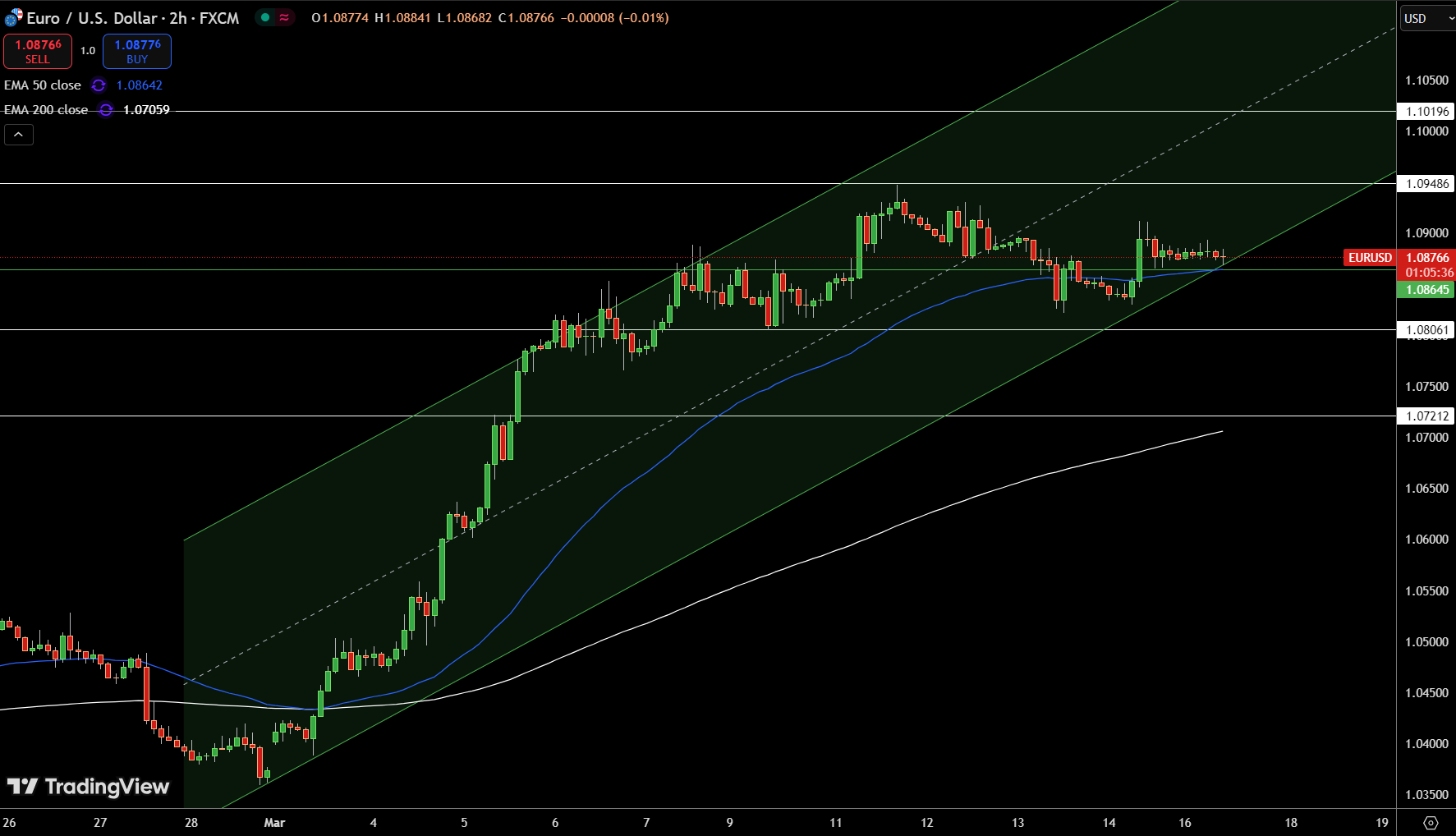 Gráfico de Precios de EUR/USD – Fuente: Tradingview