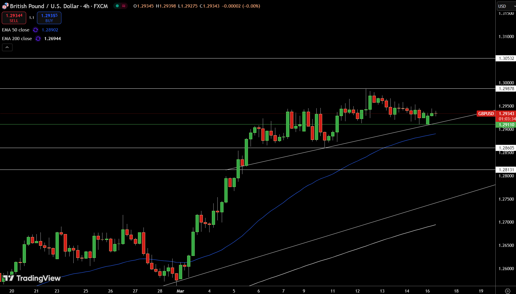 GBP/USD Price Chart - Source: Tradingview