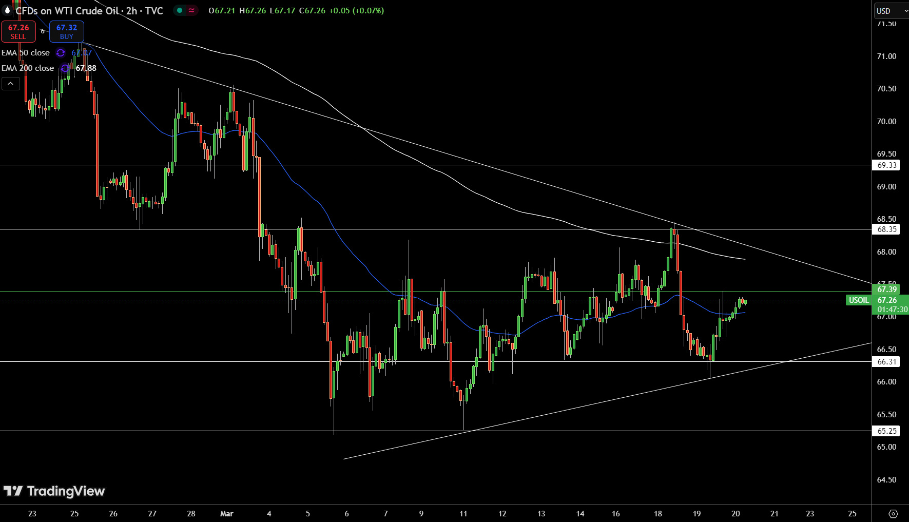 WTI Price Chart