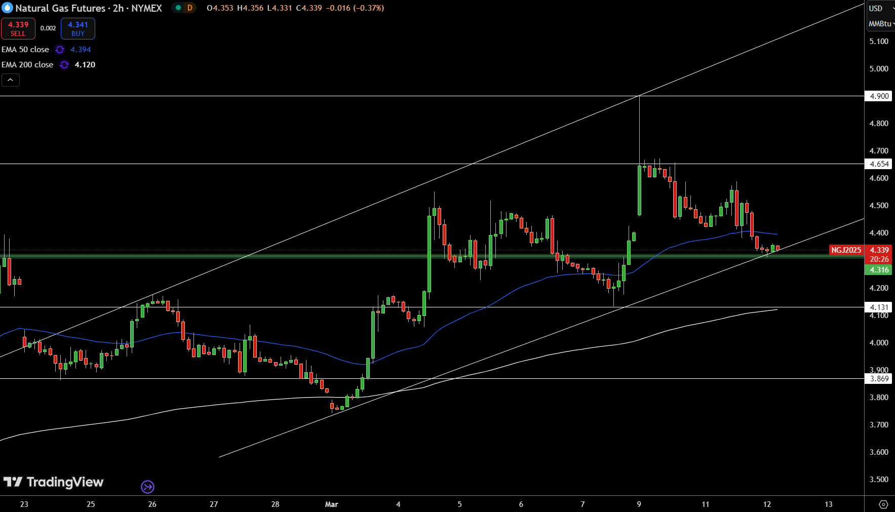 Natural Gas (NG) Price Chart