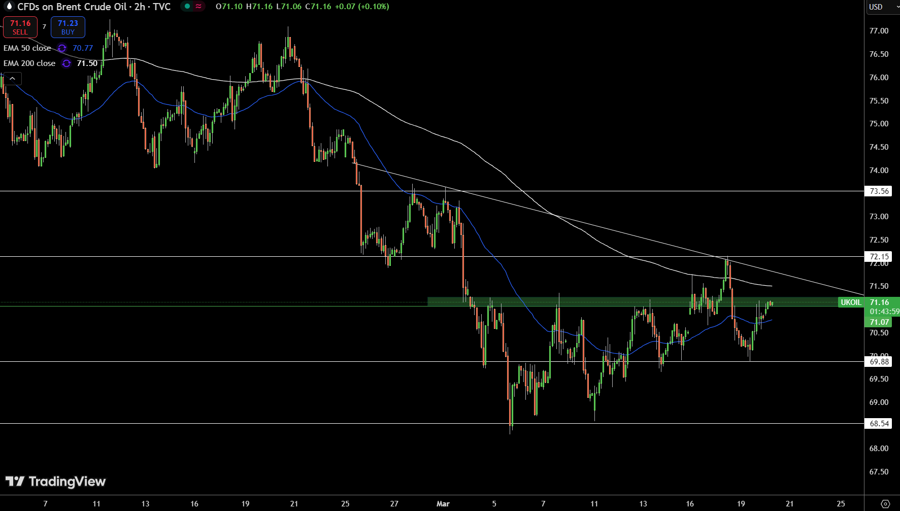 Brent Price Chart