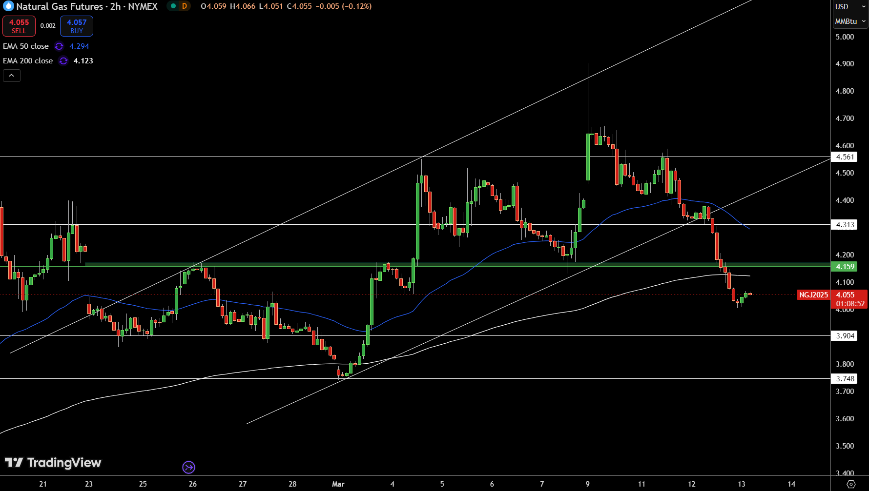 Natural Gas (NG) Price Chart