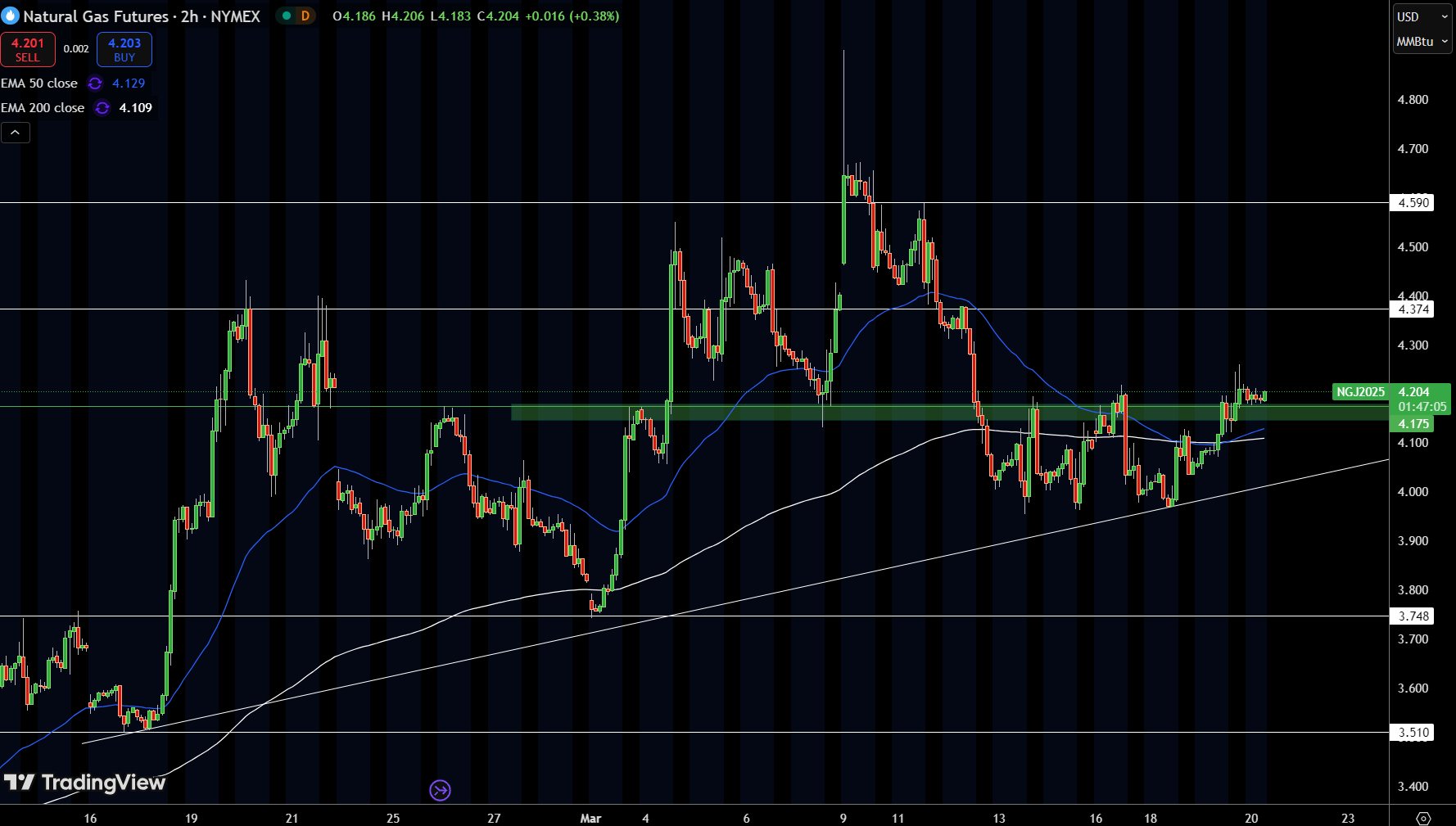 Natural Gas (NG) Price Chart