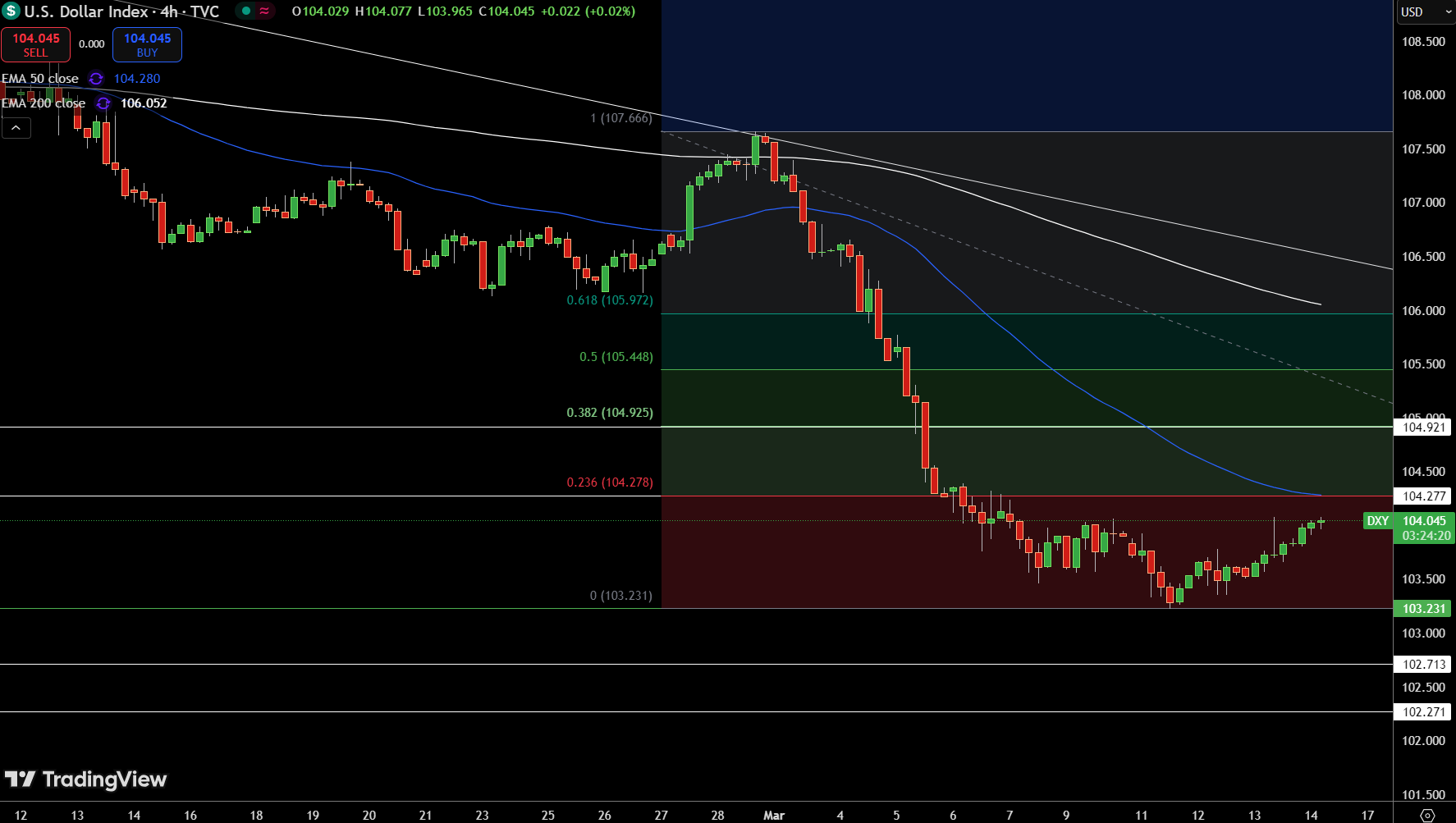 Dollar Index Price Chart - Source: Tradingview