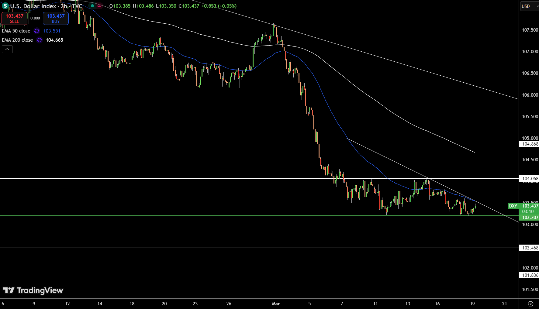 Gráfico de precios del índice del dólar – Fuente: Tradingview