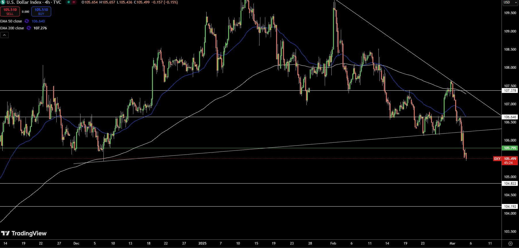 Dollar Index Price Chart - Source: Tradingview