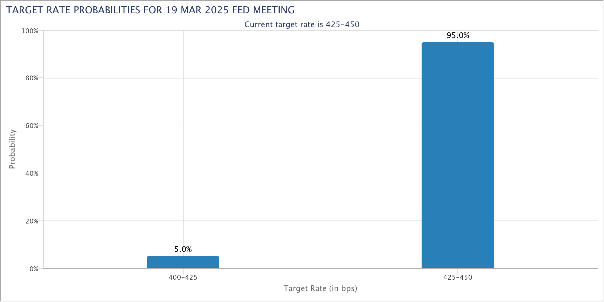 Target rate probabilities for March Fed meeting