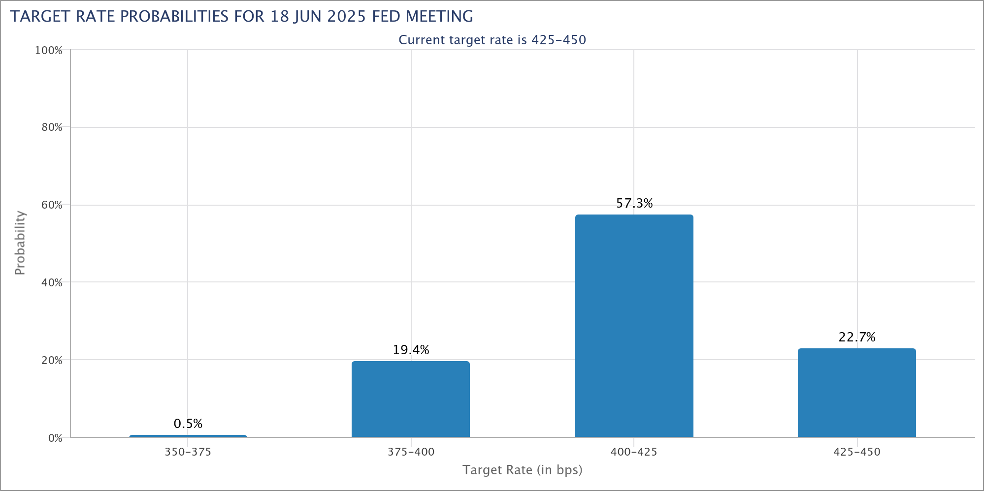 Target rate probabilities for Fed's June meeting