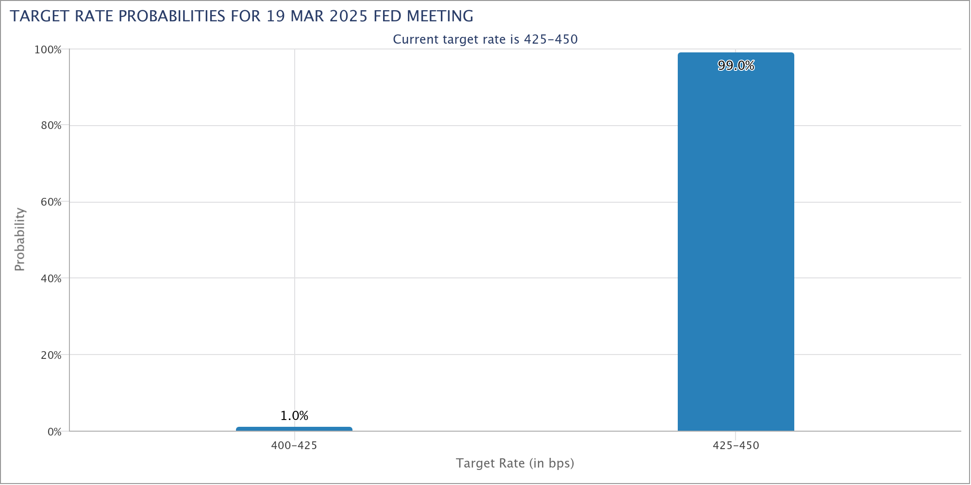 Target rate probabilities for the March 19 Fed meeting