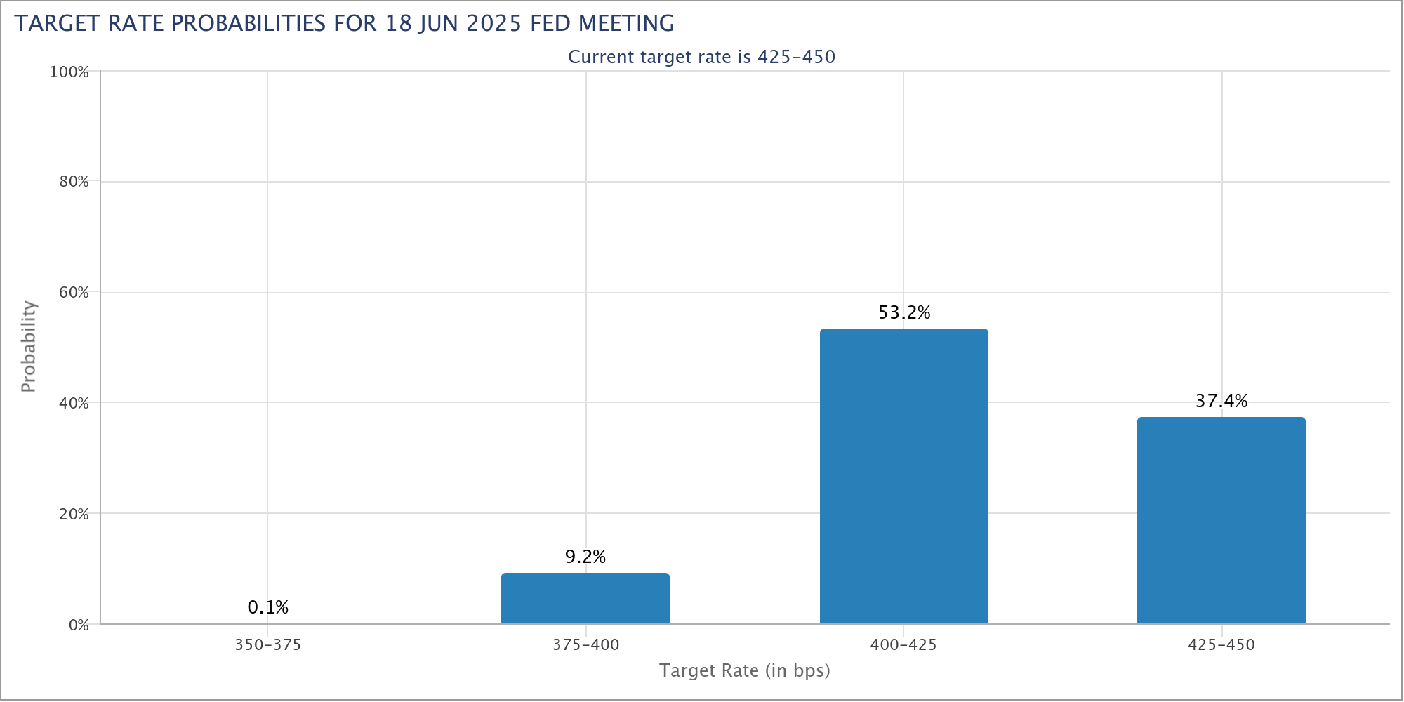 Target rate probabilities for June meeting