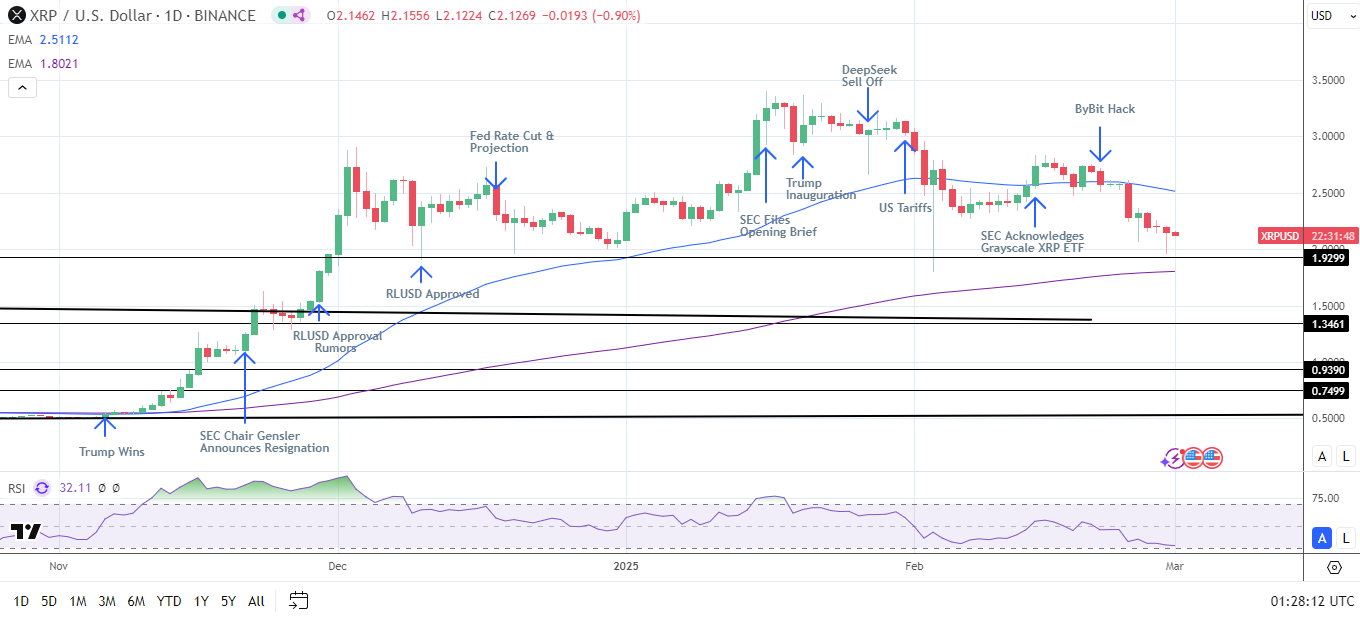 XRP Daily Chart sends bullish longer-term price signals.