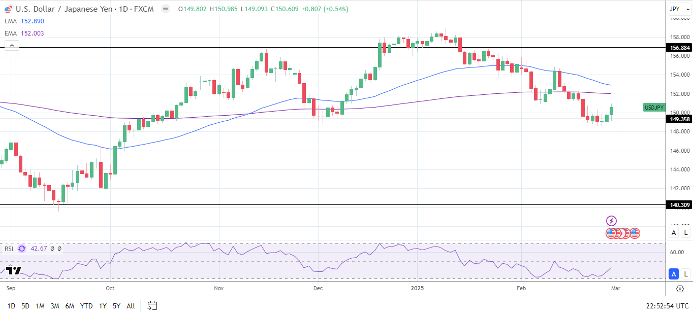 USD/JPY Daily Chart sends bearish price signals.