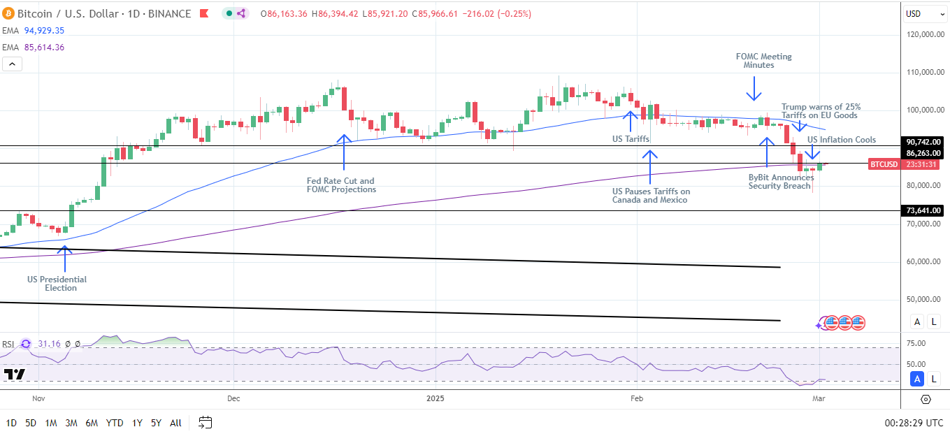 BTC Daily Chart sends bearish price signals.