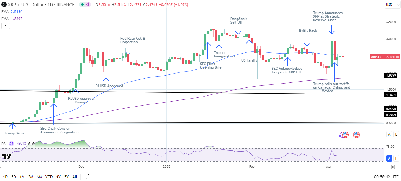 XRP Daily Chart affirms bearish near-term price signals.