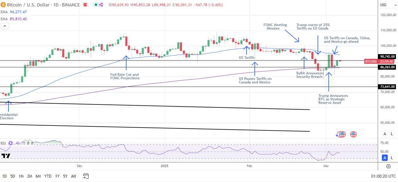 BTC Daily Chart sends bearish near-term price signals.