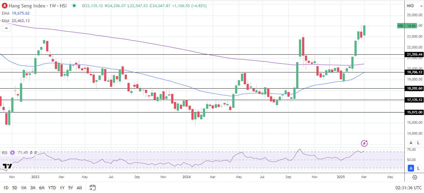 Hang Seng Index rallies as US-China trade war intensifies.