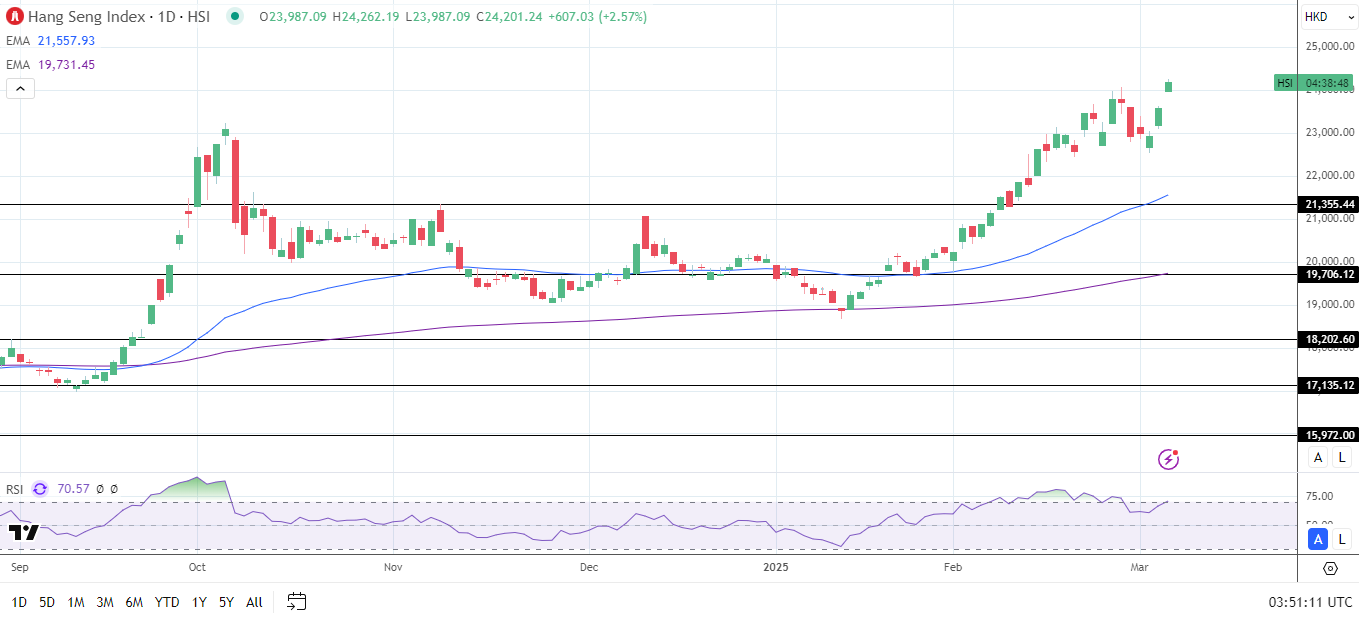 Hang Seng Index rallies on stimulus news and AI focus.