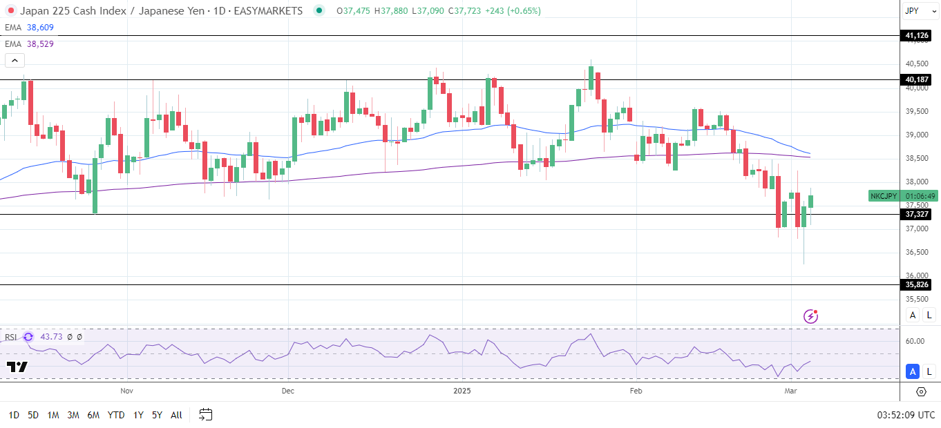 Nikkei Index rises on Yen weakness and tariff relief.