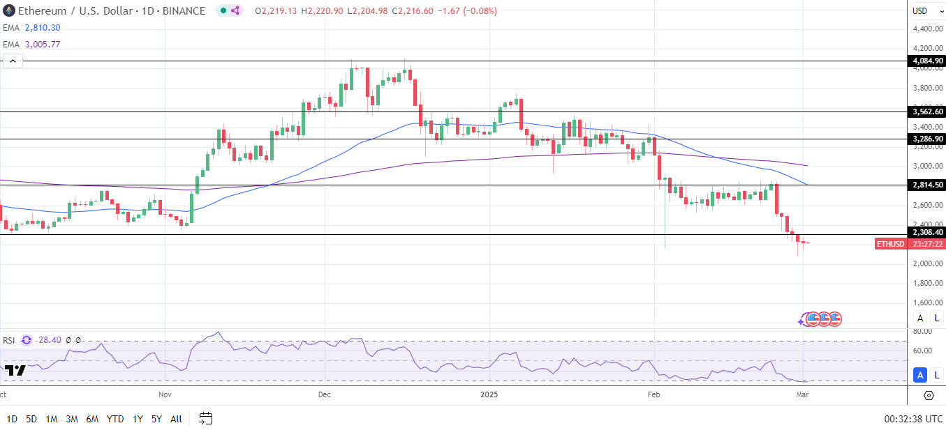 ETH Daily Chart sends bearish price signals.