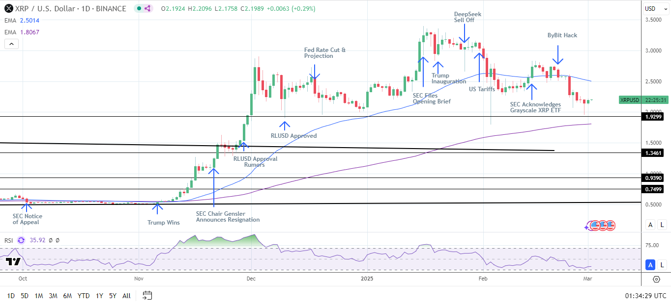 XRP Daily Chart sends bearish near-term price signals.