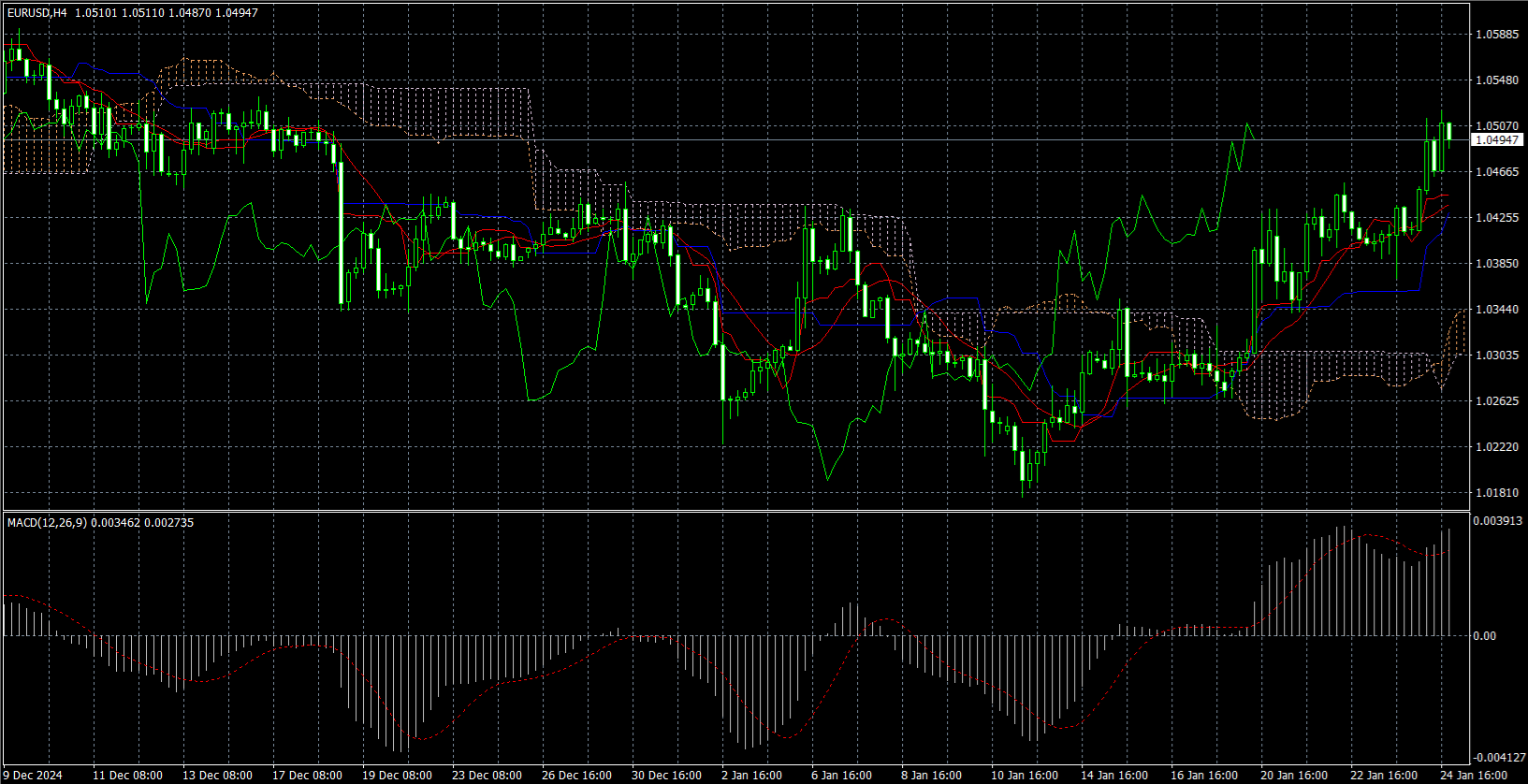 MetaTrader 4’s charts screen