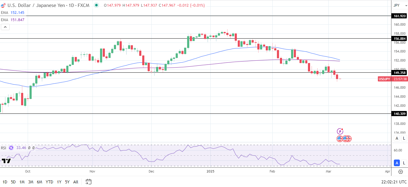 USD/JPY Daily Chart sends bearish price signals.