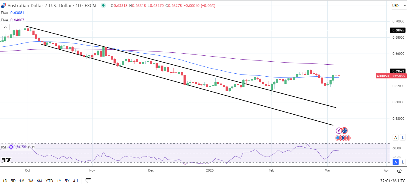 AUD/USD Daily Chart sends bearish price signals.