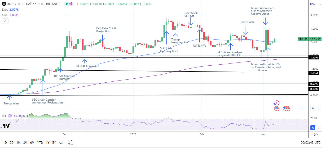 XRP Daily Chart sends bullish price signals.