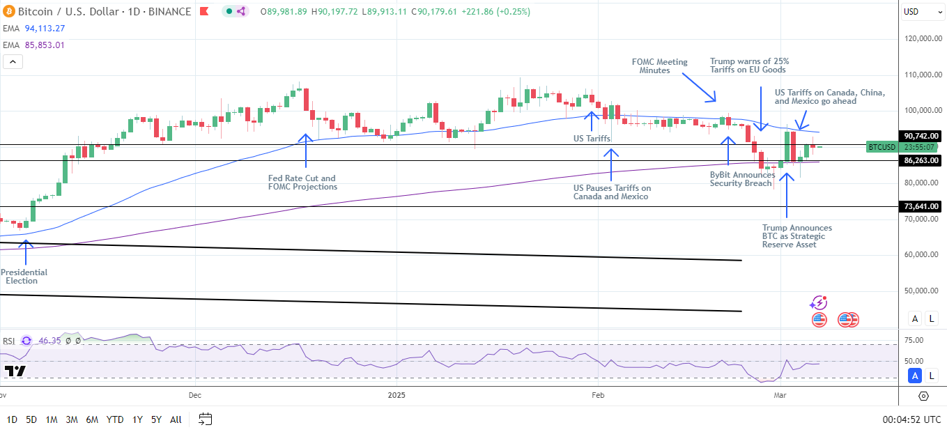 BTC Daily Chart sends bearish near-term price signals.