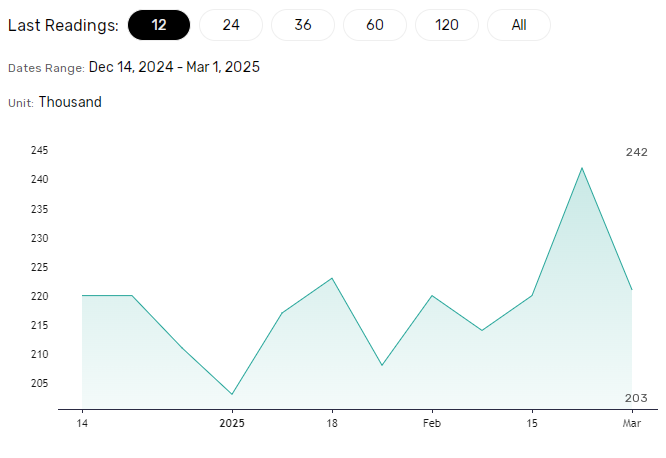 US initial jobless claims dips in early March.