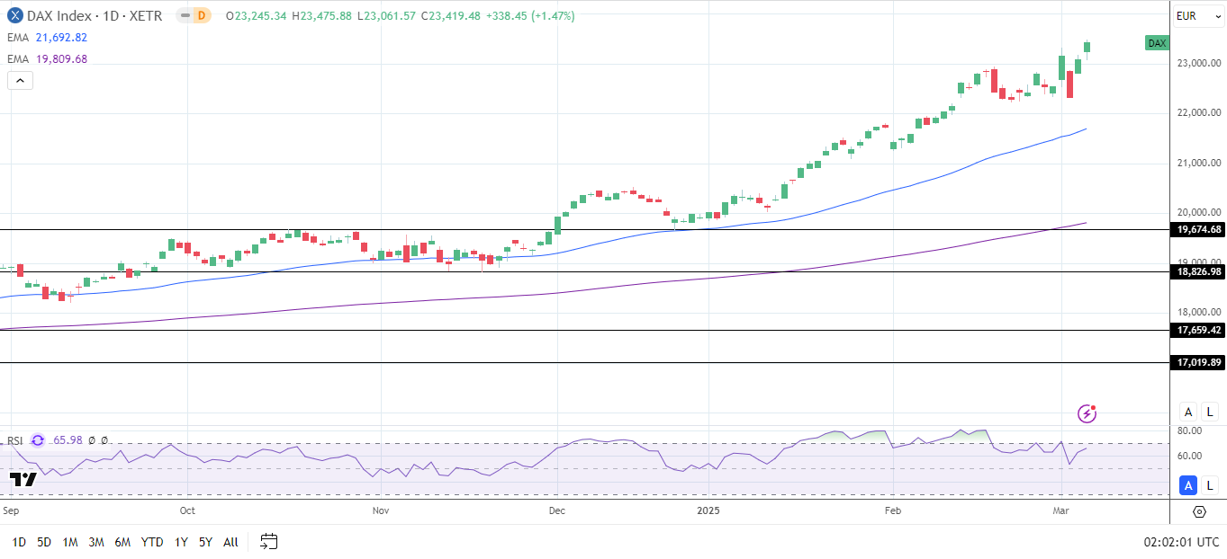 DAX Daily Chart sends bullish price signals.