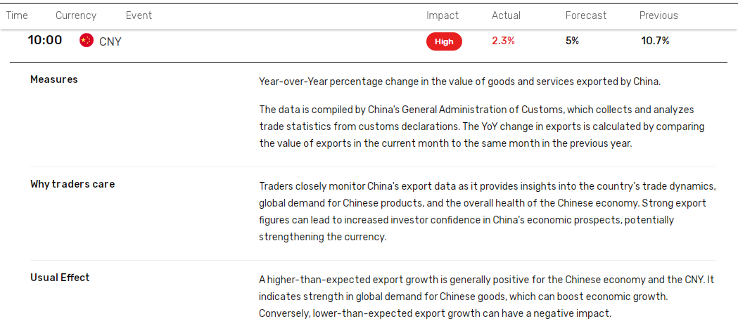 China trade data signals waning demand.