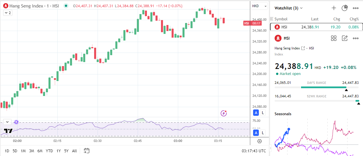 Hang Seng Index holds onto minor gains.