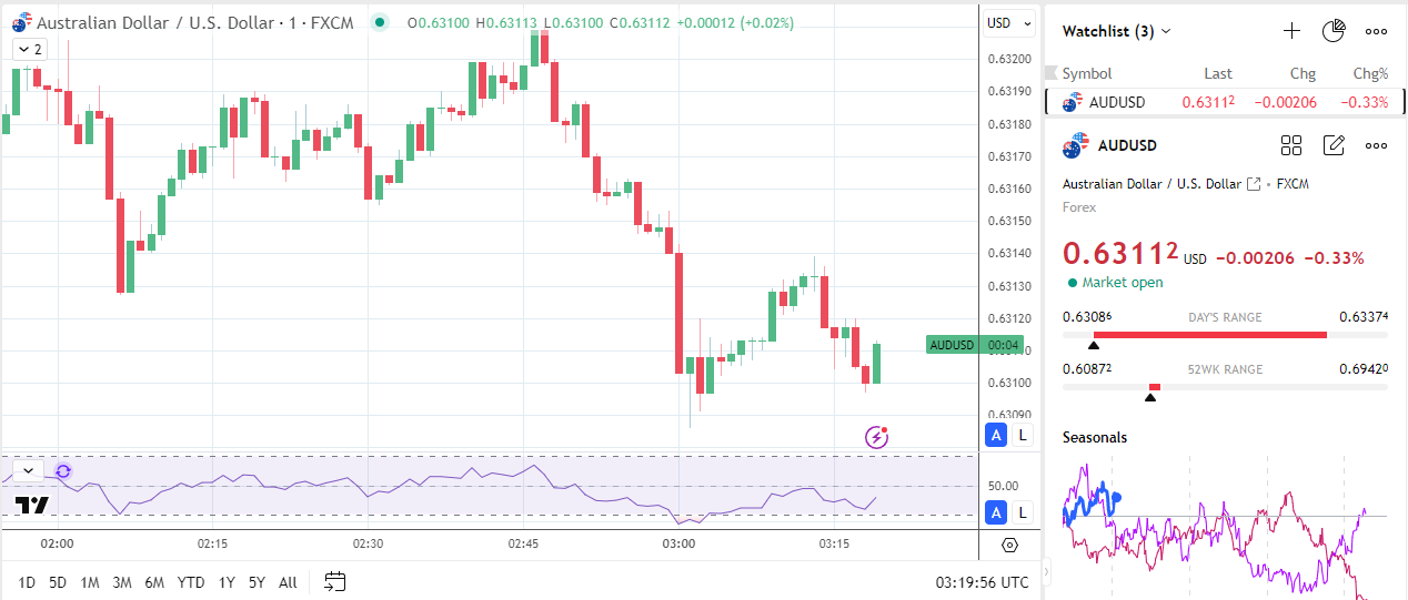 AUD/USD slides as weaker demand impacts China's trade terms.