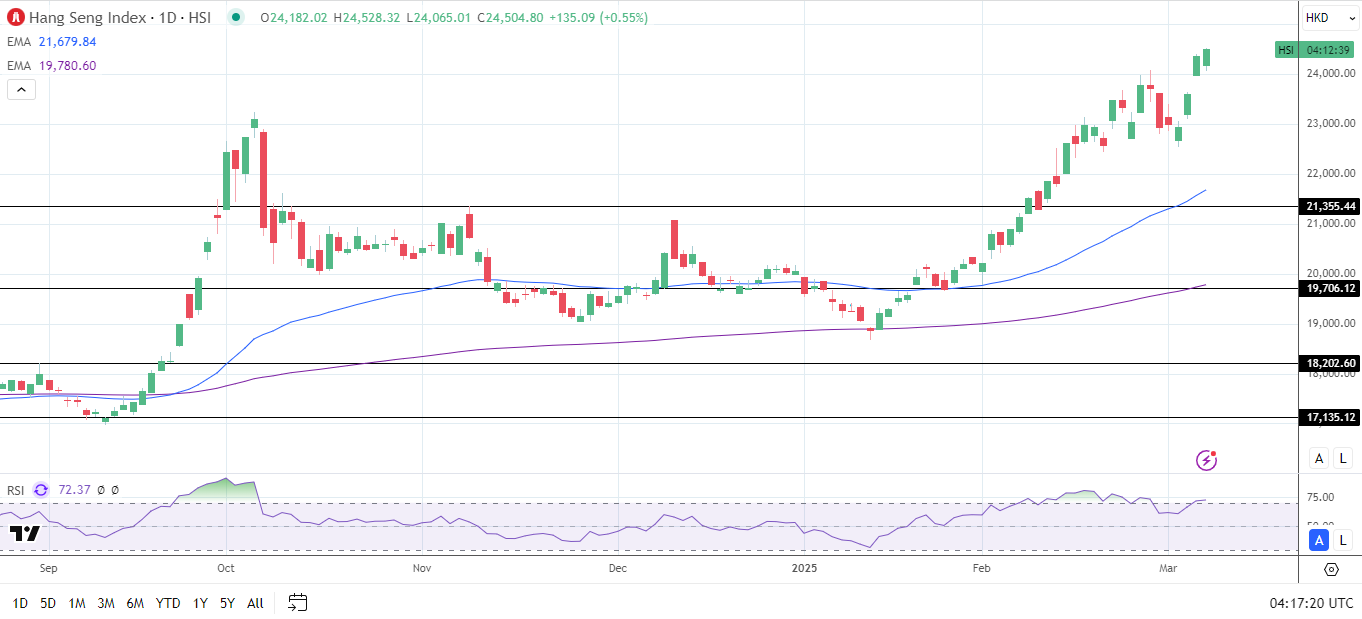 Hang Seng Index gains on stimulus hopes.