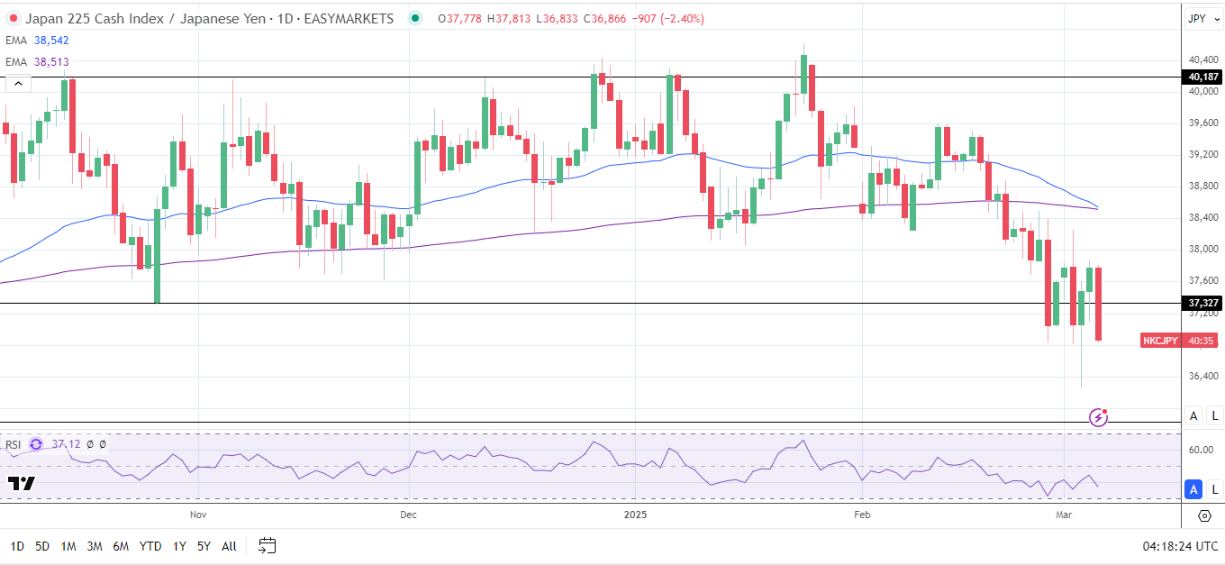 Nikkei Index plunges.