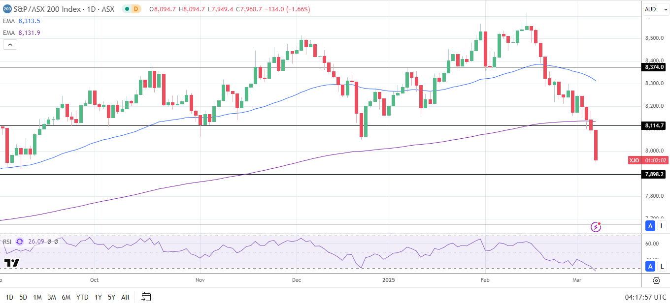 ASX 200 faces a four-day losing streak.