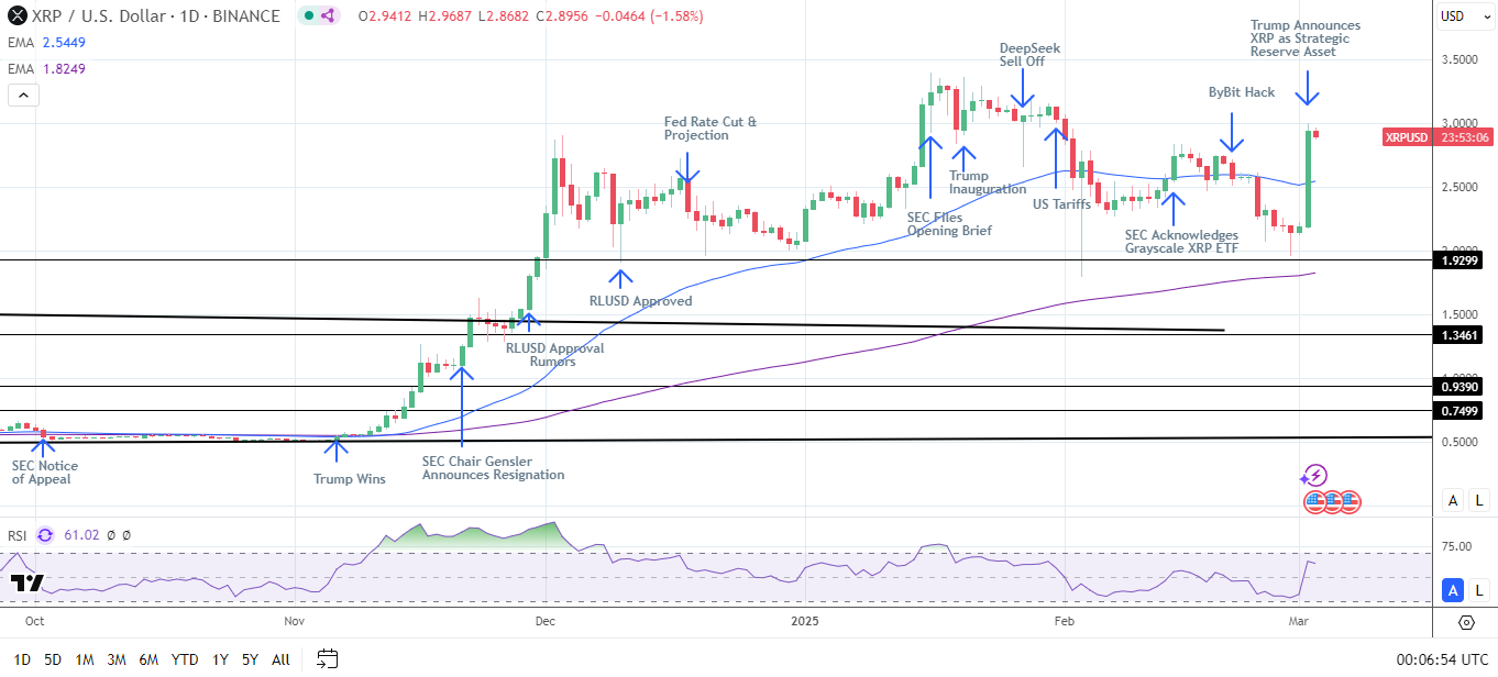 XRP Daily Chart sends bullish price signals.