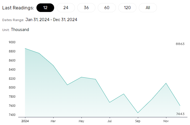 Job openings in a downward trend.