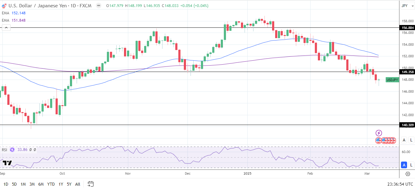 USD/JPY Daily Chart sends bearish price signals.