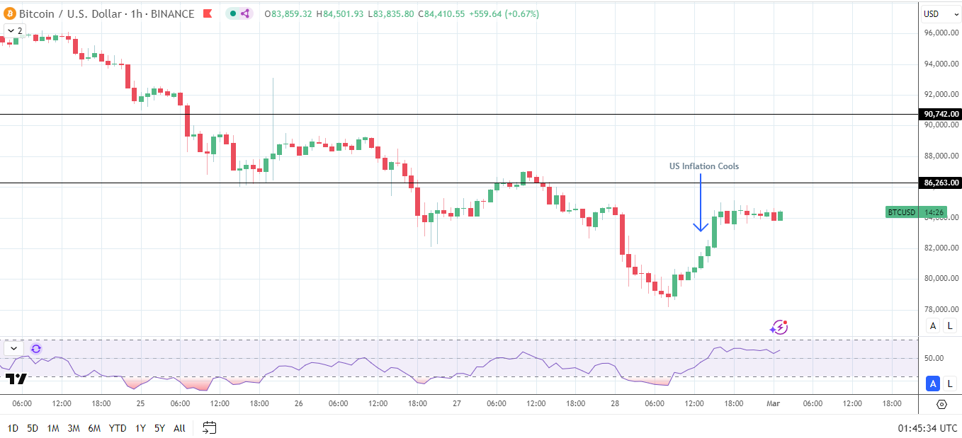 BTC reaction to US inflation data.