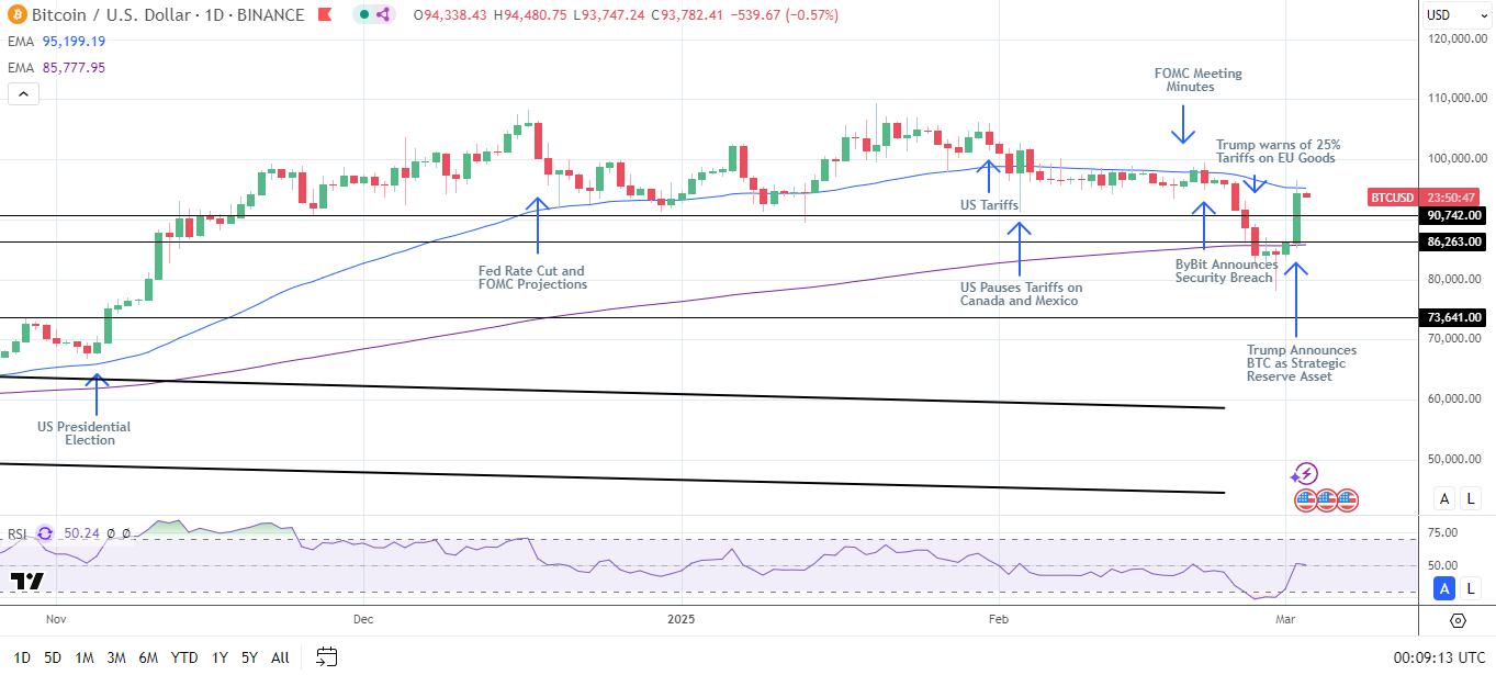 BTC Daily Chart sends bearish near-term price signals.