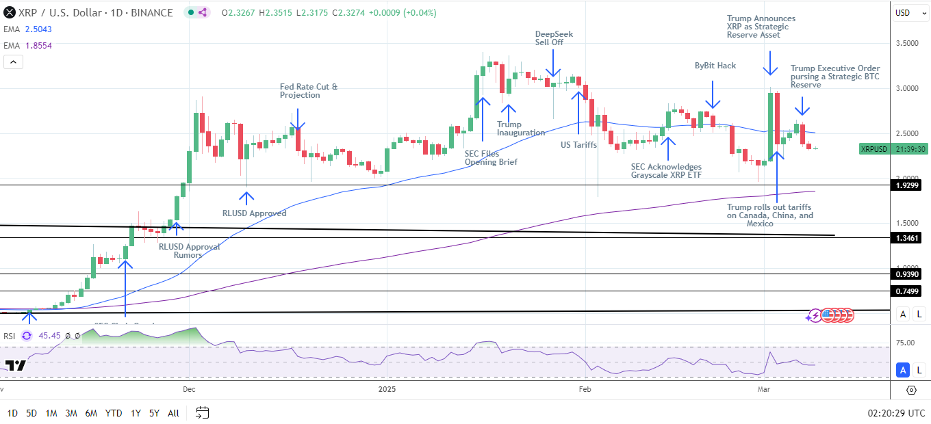 XRP Daily Chart sends bearish near-term price signals.