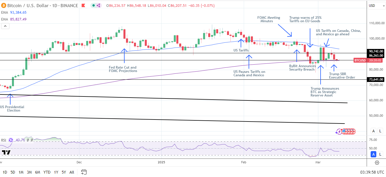 BTC Daily Chart sends bearish near-term price signals.